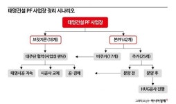 태영건설 실사 돌입…우발채무 규모가 관건