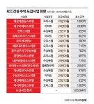 KCC건설 잠원동 사옥 담보로 자금 빌렸다