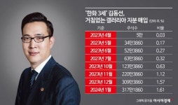 한화3남 김동선, 연초부터 갤러리아 지분 확대…실적 개선은 숙제