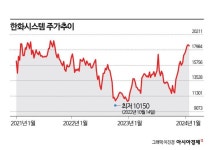 [K방산 대해부]③한화시스템, 독보적 기술력…신사업 적자에 주가 부진