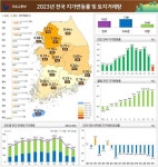 작년 전국 지가 상승률 15년만에 최저