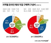 '마동석 파워' 중국 직구 161% 폭등…미국까지 제쳤다