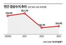 반도체 수출 회복에, 경상수지 깜짝 개선(종합)