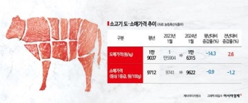 소고기 도매가 급락해도 소매가는 찔끔…유통비 개선 시급