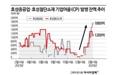 효성중공업·효성첨단소재, CP 발행 늘리는 이유는