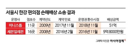 자금난 코리아세븐, 200억원 조달…미니스톱 배상액도 부담