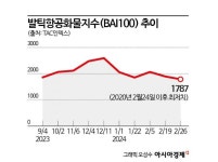 호시절 끝났나… 항공화물운임 4년내 최저