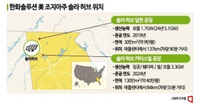 한화솔루션, 1000억 추가 대출…차입금 10조 육박
