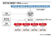 5조 중견기업전용펀드 연내 성과…혁신성장펀드도 3조 추가 조성