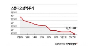 공모주 거품 주의보…스튜디오삼익, 연일 신저가