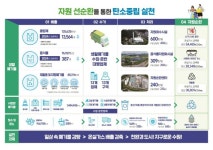 수원시, 올해 생활폐기물 1만3564t 줄인다