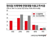 잘파세대 놀이터 편의점…택배 맛집 부상