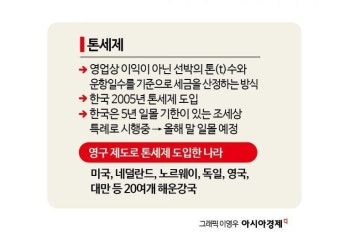 [단독]해운사 세금 깎아주는 ‘톤세제’ 일몰 연장한다