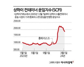 [단독]해운사 세금 깎아주는 ‘톤세제’ 일몰 연장한다