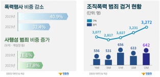 신종 범죄에 손 뻗은 조폭…경찰, 4개월간 특별단속 실시