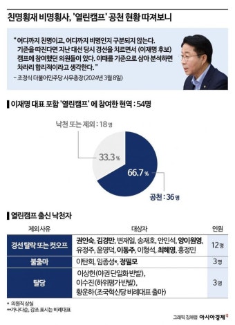 [공천분석]민주당 현역 물갈이 42%…비명 지른 非明