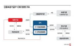 대우건설·효성화학 등 232개社, 신보 보증 7300억 자금 조달