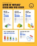 심부름 앱에서 편의점 배달 주문 가장 많은 곳은 신림동
