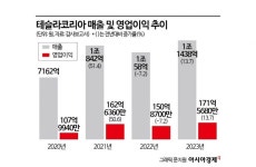 법인세 추징액은 돌려받을 돈?…미수금 분류한 테슬라코리아