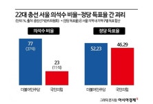 득표율 5.95% 차이가 서울 국회의원 26석 갈랐다