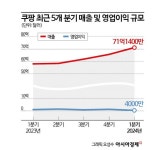 쿠팡, 1Q 영업익 반토막…김범석 와우멤버십 5.5조원 투자(종합 2보)
