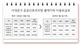 “산후조리원 14일 이용료 25만원”…홍정희 서대문구의원 감면 조례 개정