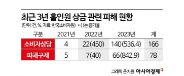 홀인원 했는데 왜 200만원 안줘요?…소비자피해 9.4배 급증