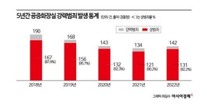 강남역 살인사건 8주기…사건 현장 인근 공중화장실 여전히 안전 불감