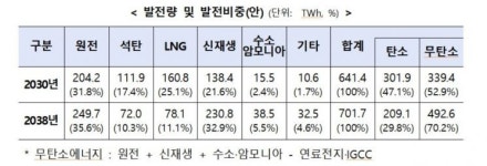 무탄소입찰·SMR·LNG열병합…제11차 전기본 실무안 어떤 내용 담았나