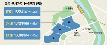 속도 내는 목동 재건축…6단지 다음달 구역지정 심의