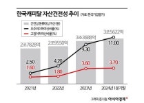 PF부실 대비 유동성 확보 한국캐피탈, 3천억대 자산 매각해 현금화