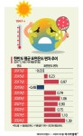 韓 최악의 폭염 경고…올해 한반도 평균 표면온도, 1850년 이후 가장 높아