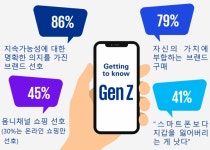 삼정KPMG “Z세대 절반 이상 틱톡·인스타 등 SNS로 상품 구매”