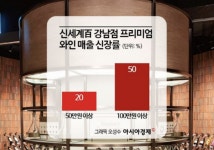 [럭셔리월드]1850만원 짜리 이녀석…롯데백화점서 팔린 최고가 와인