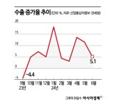 올해 상반기 수출 플러스·무역흑자…7000억달러 달성 최선 다할 것(종합)