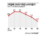 6월 소비자물가 2.4% 상승…11개월 만에 최저(종합)