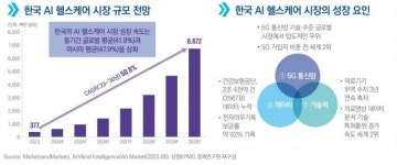 삼정KPMG “국내 AI 헬스케어 시장 연평균 50.8% 성장 전망”
