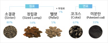 (주)포스코(3,4소결공장) | 두산에너빌, AI로 포스코 소결공정 최적화…에너지효율 높인다
