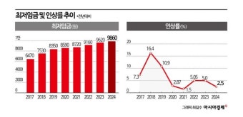 [Why&Next]노사 힘겨루기에 최저임금 결정 어떻게…내주 분수령