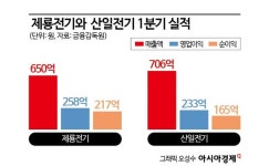신규주 주가 부진한데…산일전기, 높은 공모가 이유는