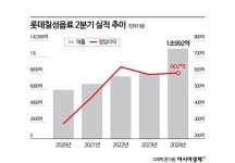 롯데칠성 2분기 매출 1조원 시대 활짝…주류·글로벌 사업 호조