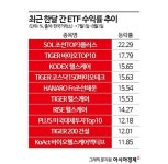 바이오·조선 ETF 뜨고 AI 지고