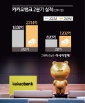카카오뱅크, 2분기 순이익 역대 최대 