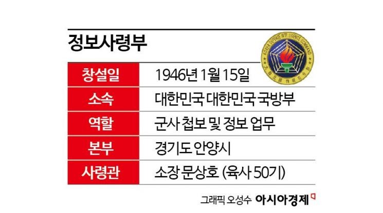 국군 정보사령부 군무원 A씨, 중국 정보요원에게 기밀 유출 7년간 30건 이상 판매하여 1억6천만원 이상 받아