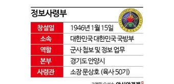 '블랙요원 유출' 정보사 군무원에 간첩죄 적용
