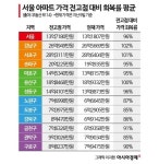 머리 끝까지 가격 오른 강남3구·마용성 아파트… 거래 꺾였다[부동산AtoZ]