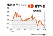 깜짝 실적에도 뒷걸음질 치는 삼양식품