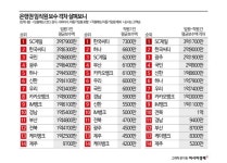 SC제일·씨티은행, 임원·직원 간 연봉 차이 가장 커