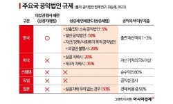 공정거래법·상속증여세법으로 공익재단 족쇄[날개 꺾인 공익법인]