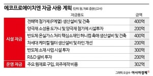 에코프로에이치엔, 2천억 유증 성공할까